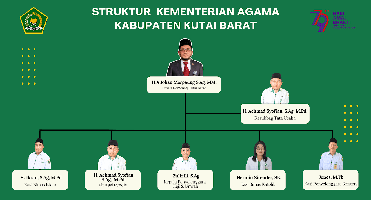 Struktur organisasi Kementerian Agama Kabupaten Kutai Barat